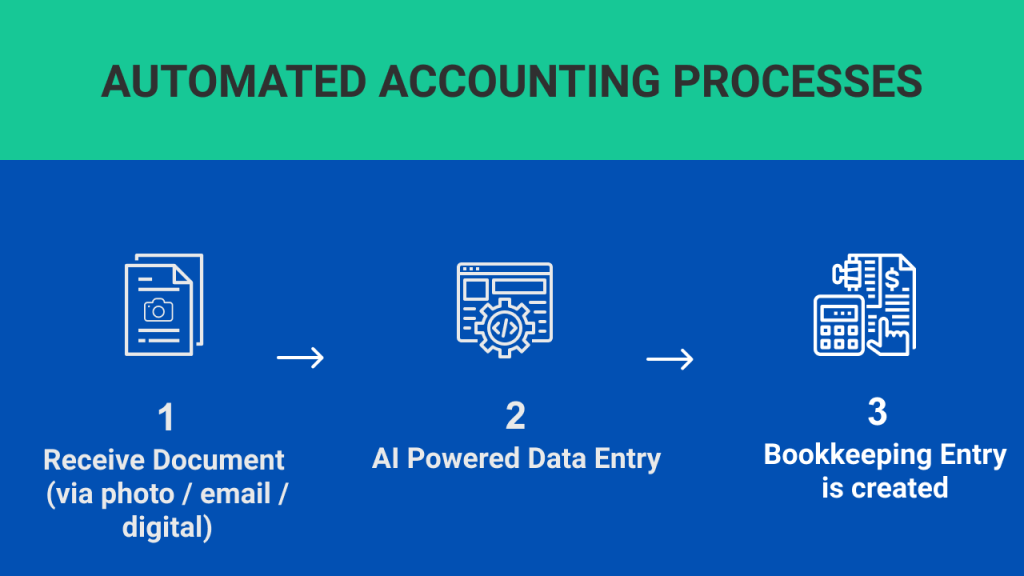 DOKKA AI incorporating OCR and RPA technologies